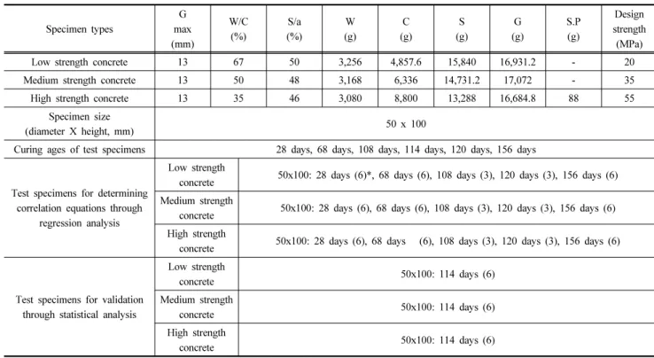 Table 1. Mixing design and test details of concrete specimens with various strength Specimen types G  max (mm) W/C(%) S/a (%) W (g) C (g) S (g) G (g) S.P(g) Design   strength(MPa)