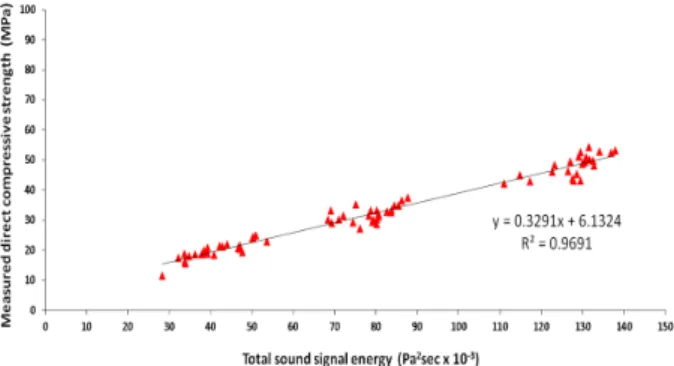 Fig. 4. Comparison of total sound signal energy and measured  direct compressive strength