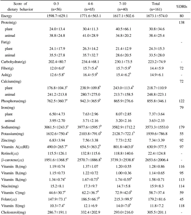Table 6. Nutrients intake by the score of dietary behavior of female student 