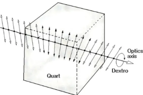 Fig. 1. Optical activity of quartz.