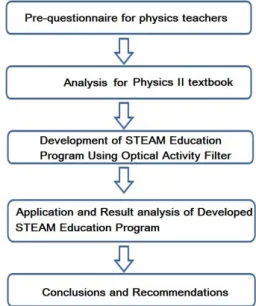 Fig. 2. (Color online) Research procedures.