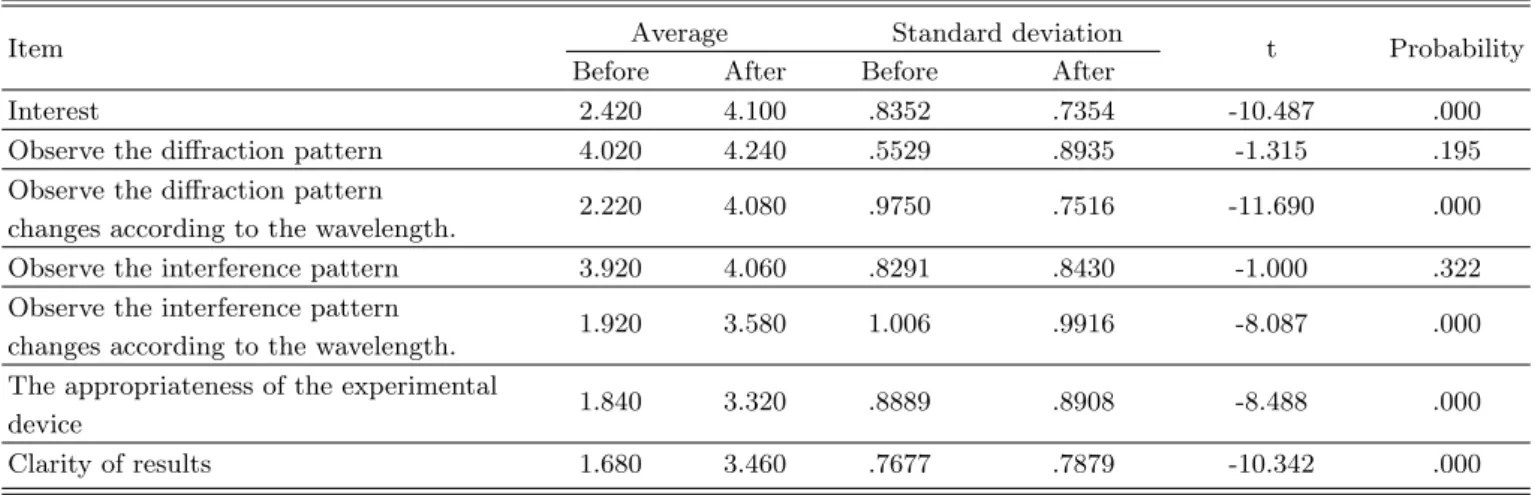 Table 4. Differences in student’s reaction before and after implementation of development programs (N = 50).
