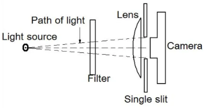 Fig. 6. Scheme of diffraction and interference experi- experi-ments with an optical activity filter.