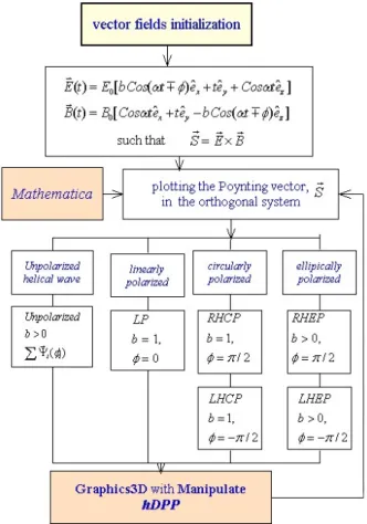Fig. 1. (Color online) hDPP block diagram plotting the Poynting vector ~ S in the orthogonal system.