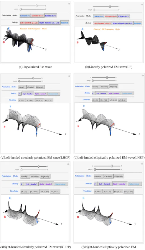Fig. 3. (Color online) Dynamic polarization modes at ViewPoint(1.647,1.137,1.0775): (a) Unpolarized , (b) Linearly polarized, (c)Left-handed circularly polarized(LHCP), (d) Left-handed elliptically polarized(LHEP), (e) Right-handed circularly polarized (RH