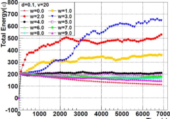 Fig. 4. (Color online) Total energy variation with time at various velocities without external force at density d