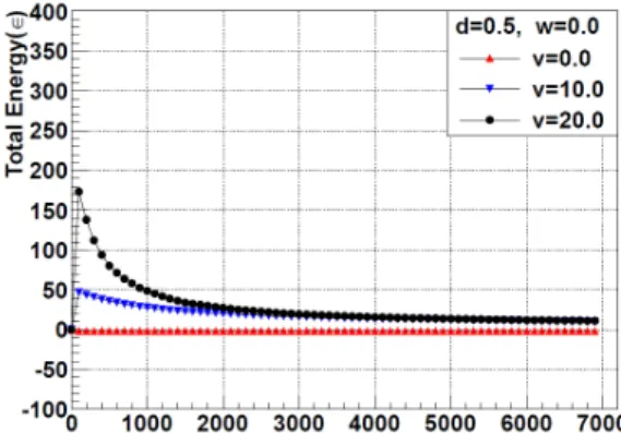 Fig. 9. (Color online) Total Energy variation with time at various angular frequencies from ω = 0.0 to ω = 9.0 for initial velocity v = 20.0 and density d = 0.5.