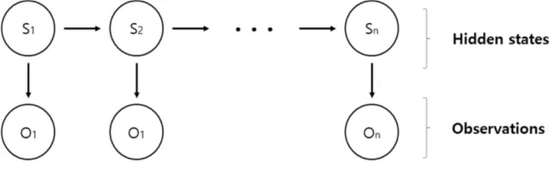 Figure 2.1 Hidden markov model trellis diagram