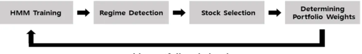 Figure 3.1 Empirical analysis model process