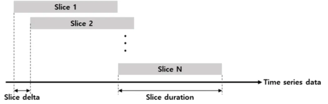 Figure 3.2 Sliding window method