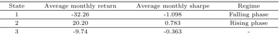 Table 3.2 Summary of sharp and return by 2001/01∼2001/12 state State Average monthly return Average monthly sharpe Regime