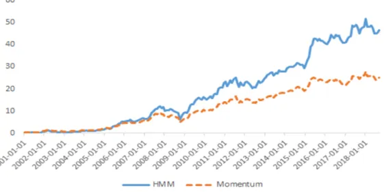 Figure 4.1 HMM and momentum portfolio return chart
