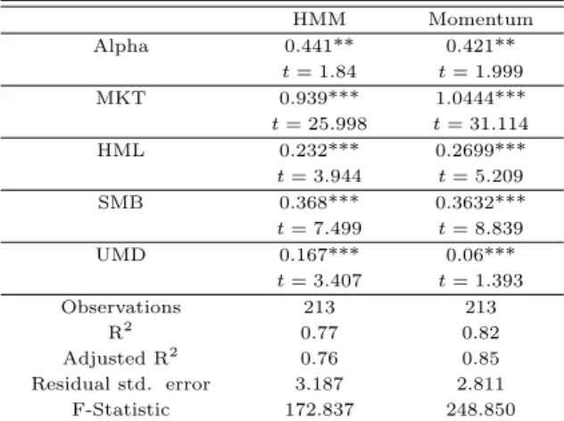 Table 4.2 Carhart 4 factor model regression result