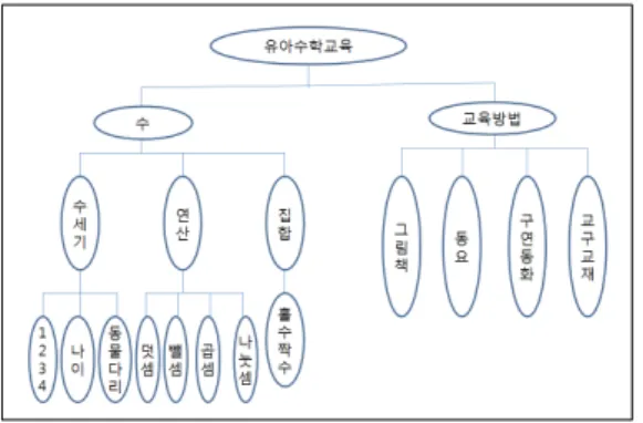 그림 2. 유아수학교육에  대한  예비유아교사의  사후  개념도의  예(예비유아교사  J, 2011. 6. 21)그림 1. 유아수학교육에 대한  예비유아교사의 사전개념도의  예(예비유아교사  J, 2011