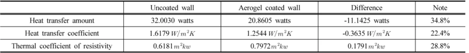 Table 1. Test results of aerogel