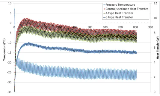 Fig. 7. Heat transfer (Control specimen, A type, B type) at temperature -25°C