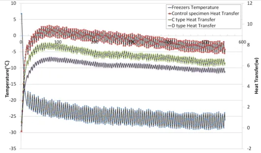 Fig. 11. Heat transfer (Control specimen, C type, D type) at temperature -25°C Table 5