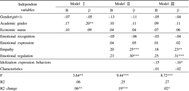 Table 10. Hierarchical regression on the school rules4) 학교규칙에 대한 사회인구학적 변인, 정서지능, 연예인우상화의 상대적 영향력모델Ⅰ에서는  학교규칙에  조사대상자의  사회인구학적  변인이  미치는  영향력을  분석한  결과 학교규칙은  사회인구학적  변인  중  학교성적만이 통계적으로 유의한  것으로 나타났고 그  설명력은 6%였다