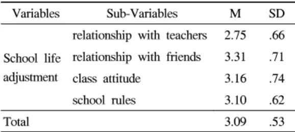 Table 4. General characteristics of school life adjustment n=270 2. 사회인구학적  변인, 정서지능, 연예인  우 상화가  전체  학교생활적응에  미치는  상 대적  영향력 1) 사회인구학적변인, 정서지능하위요인, 연 예인 우상화, 학교생활적응의 상관관계 사회인구학적  변인  중  성별,  학교성적,  경제적  수준,  정서지능  하위요인,  연예인  우상화표현행 동,  우상화  이유  중  특징과  평