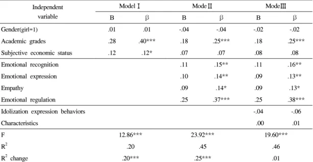 Table 5. Emotional intelligence, entertainer idolization, and school life adjustment correlation