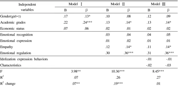 Table 7. Hierarchical regression on the relationship with teachers표현,  감정이입  순으로  유의한  영향력을  나타냈으며,  정서조절이  잘  될수록,  학교성적이  높을수록,  정서인식과  정서표현  및  감정이입이  잘  될수록  학교생활적응에  도움이  됨을  알  수  있다.3