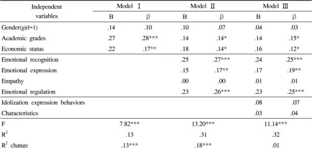 Table 8. Hierarchical regression on the relationship with friends