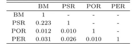 Table 4.6 Correlation analysis of financial ratio