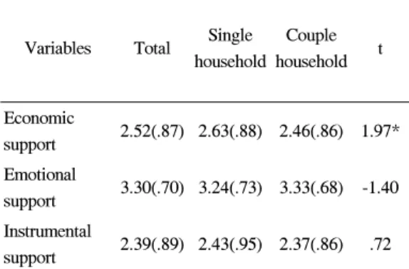 Table 3. Functional characteristics of rural elderly's  adult children network by household type 
