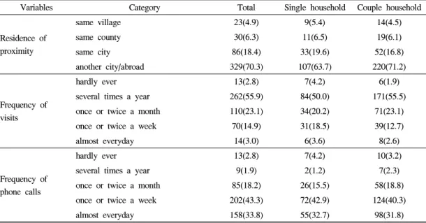 Table 2. Structural characteristics of rural elderly's adult children network by household type 