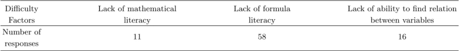 Table 8. Difficulty Factors related to use of formula.