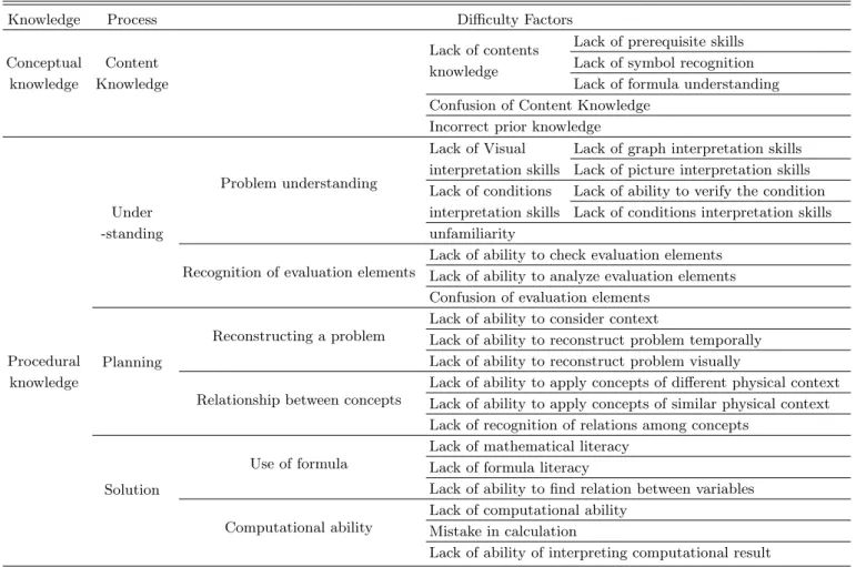 Table 10. Difficulty factors in solving physics problem.