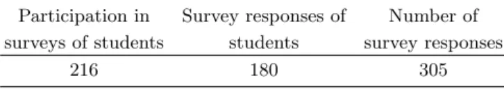 Table 1. The number of survey participants and their responses.