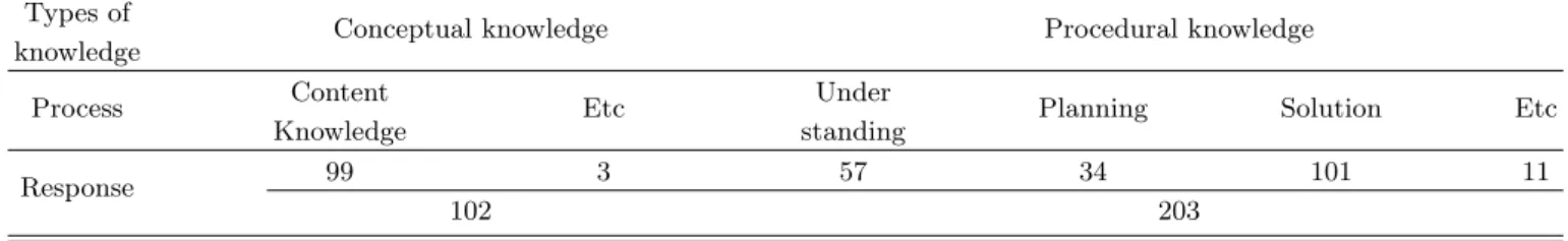 Table 2. Number of response.