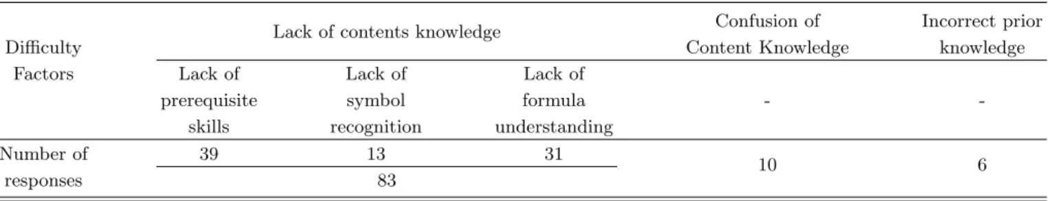Table 3. Difficulty Factors related to contents knowledge.