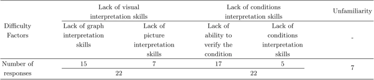 Table 4. Difficulty Factors related to problem understanding.