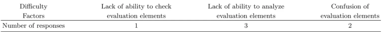 Table 5. Difficulty Factors related to recognition of evaluation elements.