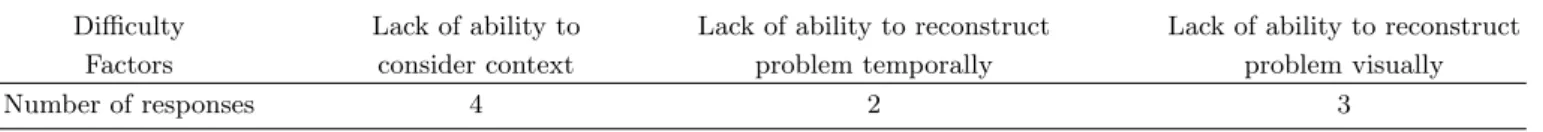 Table 6. Difficulty Factors related to ability of reconstructing a problem.