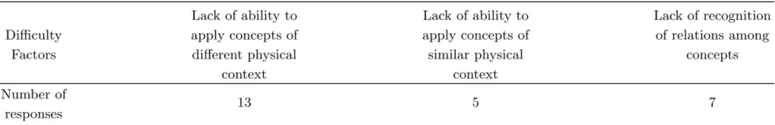Table 7. Difficulty Factors related to relationship between concepts.