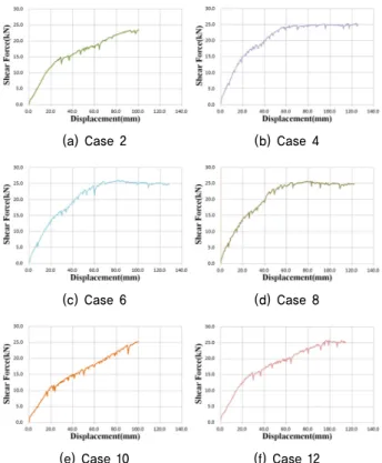 Fig. 12. Shear behavior of node section