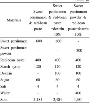 Table  1.  Composition  of  materials  to  make  sweet  persimmon &amp; red-bean paste 