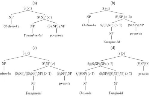 Figure 5. Four Possible CCG Analyses for the English Sentence in (5)