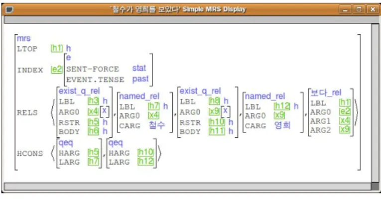 Figure 6. Semantic Interpretation of the Sentence (5)