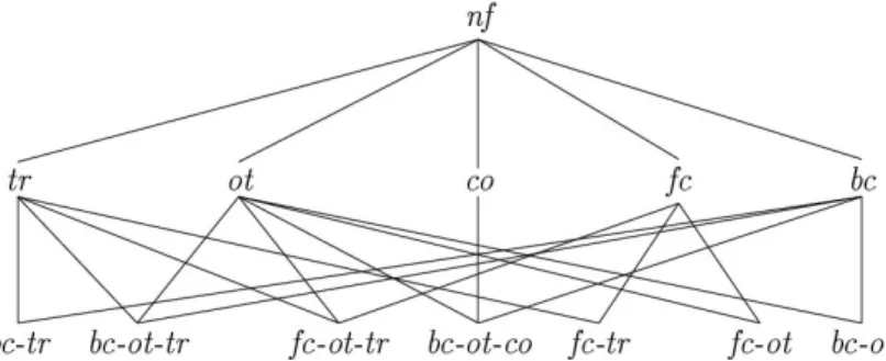 Figure 8. Type Hierarchy for the type nf in the K-TCCG System