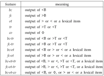 Figure 9. AVM for the Type feature-struct