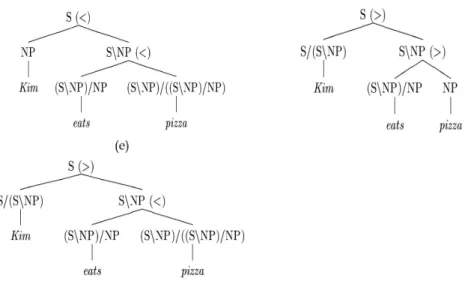 Figure 1. Four Possible CCG Analyses for the English Sentence in (1)