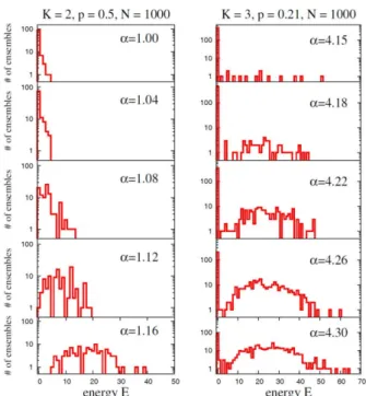 Fig. 2. (Color online) As α varies, energy histograms are shown for K = 2 (N = 16000 at p = 0.5) with 100 samples in the left panel; for K = 3 (N = 1000 at p = 0.21) with 500 samples in the right panel.