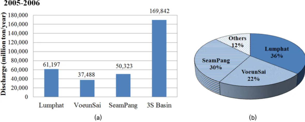 Fig. 14. (a) Value and (b) percentage of simulated average yearly mass discharge of each station in the 3S Basin in the period 2005-2006