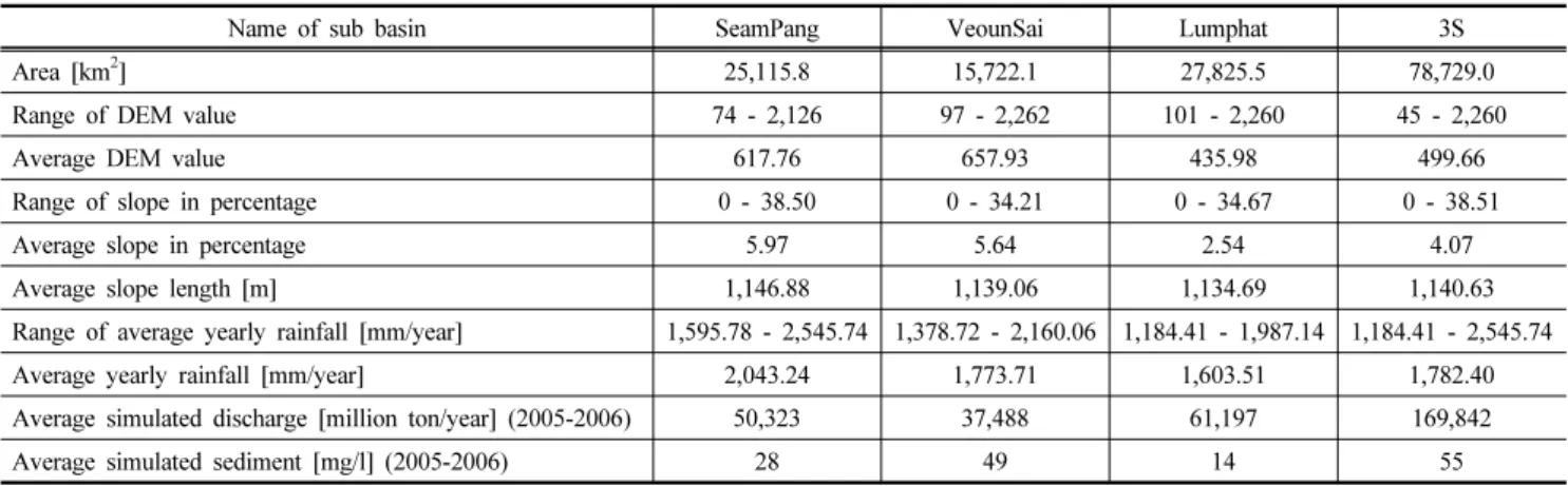 Table 5. Comparison of C-SEM results among sub-basins in the 3S Basin