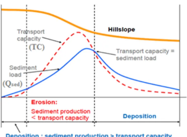 Fig. 4. Erosion and deposition process of C-SEM at hillslope  elements (Kim et al., 2015)