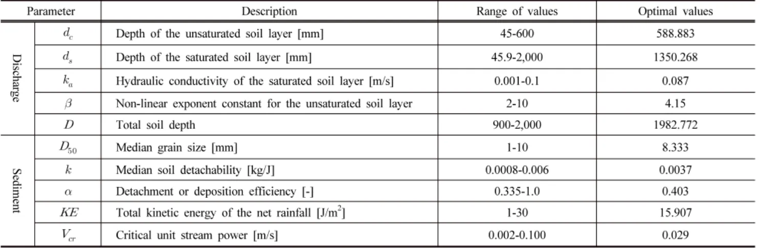 Table 3. Practicable parameter range of model calibration and optimum parameter values